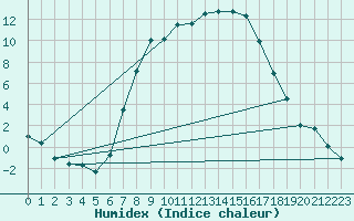 Courbe de l'humidex pour Crnomelj