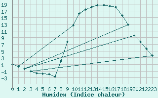 Courbe de l'humidex pour Bras (83)