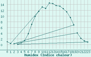 Courbe de l'humidex pour Resko