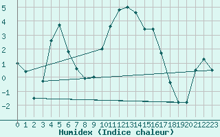 Courbe de l'humidex pour Saint-Dizier (52)