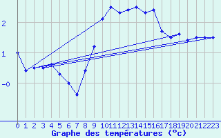 Courbe de tempratures pour Neuchatel (Sw)