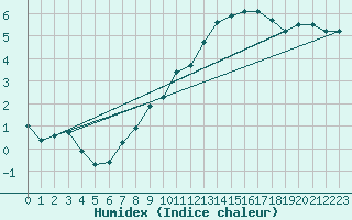 Courbe de l'humidex pour Valleroy (54)