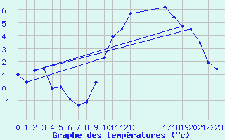 Courbe de tempratures pour Ernage (Be)