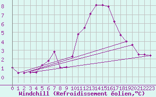 Courbe du refroidissement olien pour Saint-Hubert (Be)