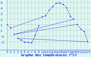 Courbe de tempratures pour Ahaus