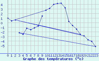 Courbe de tempratures pour Gumpoldskirchen