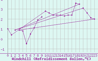 Courbe du refroidissement olien pour Suomussalmi Pesio