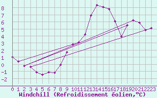Courbe du refroidissement olien pour Leconfield