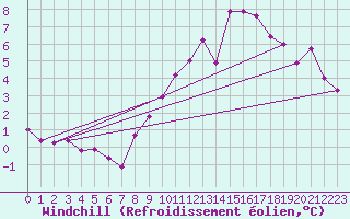 Courbe du refroidissement olien pour Brianon (05)