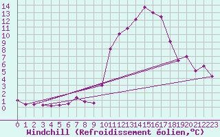 Courbe du refroidissement olien pour Biscarrosse (40)