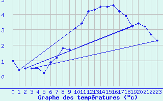 Courbe de tempratures pour Grainet-Rehberg