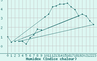 Courbe de l'humidex pour Grainet-Rehberg