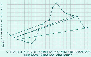 Courbe de l'humidex pour Verngues - Hameau de Cazan (13)