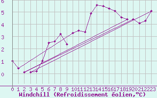 Courbe du refroidissement olien pour Douzy (08)