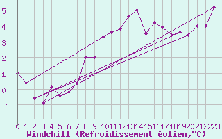 Courbe du refroidissement olien pour Alenon (61)