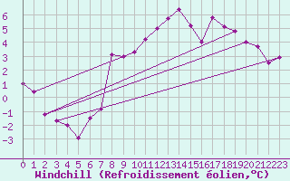 Courbe du refroidissement olien pour Villars-Tiercelin
