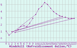 Courbe du refroidissement olien pour Chamonix-Mont-Blanc (74)
