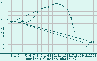 Courbe de l'humidex pour Aasele