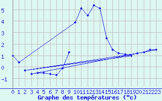 Courbe de tempratures pour Hohenpeissenberg