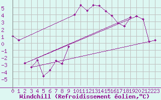 Courbe du refroidissement olien pour Mimet (13)