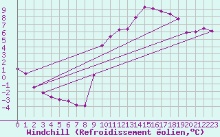 Courbe du refroidissement olien pour Donnemarie-Dontilly (77)