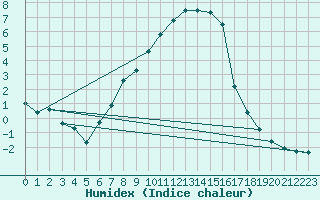 Courbe de l'humidex pour Pec Pod Snezkou