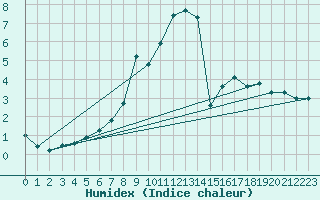Courbe de l'humidex pour Davos (Sw)