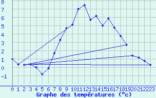 Courbe de tempratures pour Belm