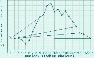 Courbe de l'humidex pour Belm
