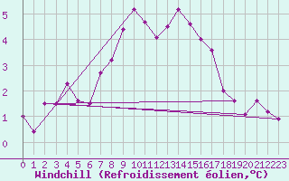 Courbe du refroidissement olien pour Lans-en-Vercors - Les Allires (38)