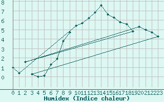 Courbe de l'humidex pour Villars-Tiercelin