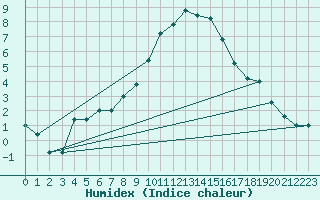 Courbe de l'humidex pour Treviso / Istrana