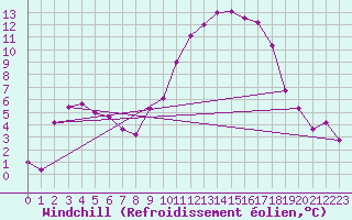 Courbe du refroidissement olien pour Marham