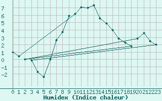 Courbe de l'humidex pour Jomala Jomalaby