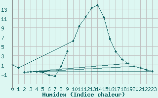 Courbe de l'humidex pour Gardelegen