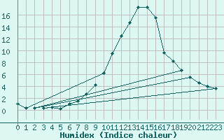Courbe de l'humidex pour Bischofszell