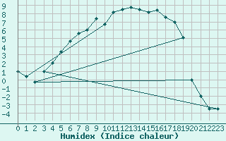 Courbe de l'humidex pour Aasele
