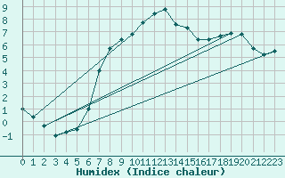 Courbe de l'humidex pour Giswil