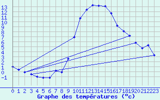Courbe de tempratures pour Sisteron (04)