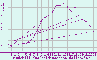Courbe du refroidissement olien pour Uccle