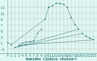 Courbe de l'humidex pour Leibnitz