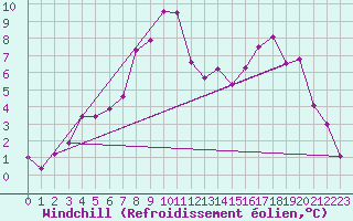Courbe du refroidissement olien pour Elsenborn (Be)