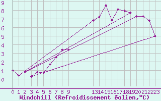 Courbe du refroidissement olien pour Chivres (Be)