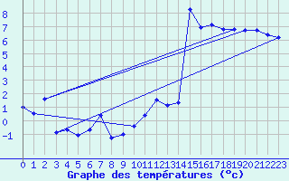 Courbe de tempratures pour Tveitsund