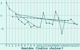 Courbe de l'humidex pour Cherbourg (50)