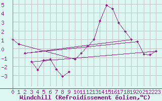 Courbe du refroidissement olien pour Fontenermont (14)
