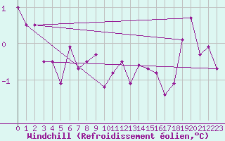 Courbe du refroidissement olien pour Norderney