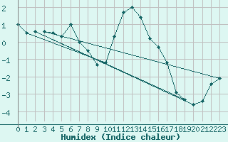 Courbe de l'humidex pour Warth