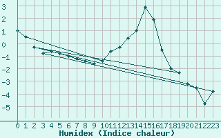 Courbe de l'humidex pour Charleville-Mzires (08)