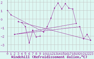 Courbe du refroidissement olien pour Argers (51)